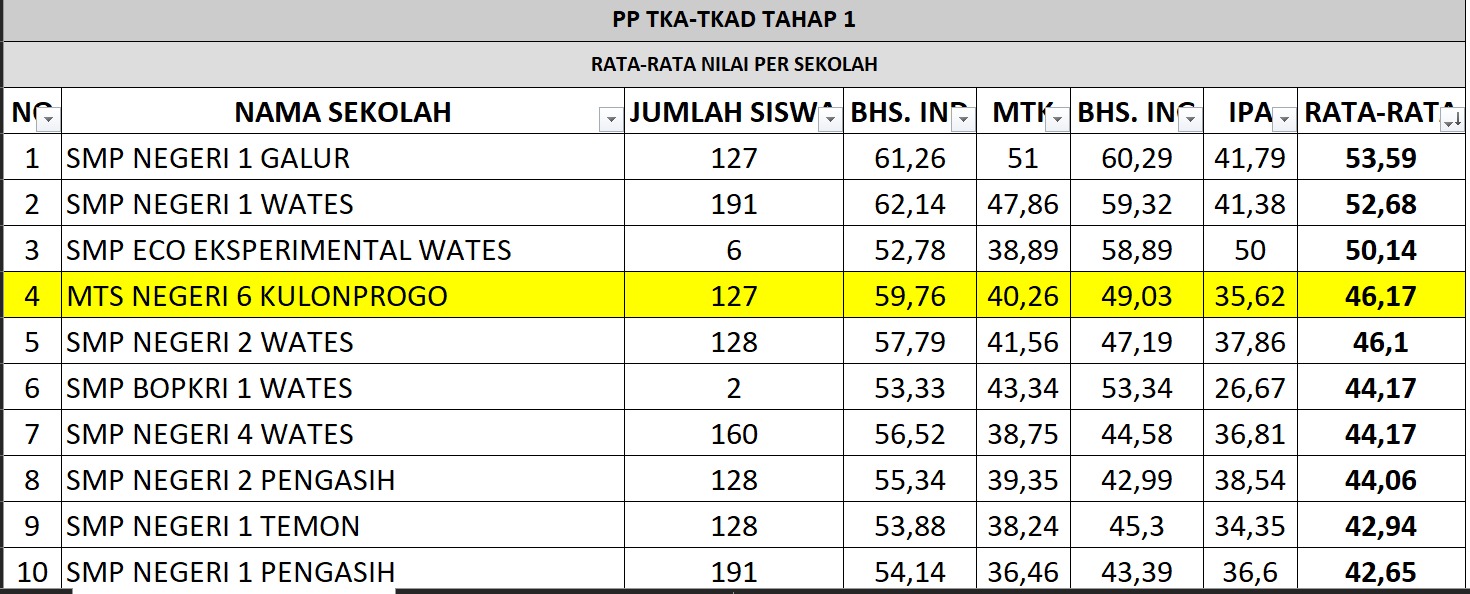 MTsN 6 Kulon Progo Amankan Peringkat 4 Besar dalam PPTKA-D Tahap 1 Kabupaten Kulon Progo